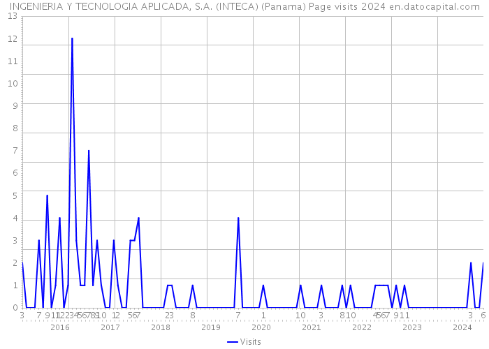 INGENIERIA Y TECNOLOGIA APLICADA, S.A. (INTECA) (Panama) Page visits 2024 