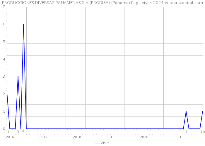 PRODUCCIONES DIVERSAS PANAMENAS S.A.(PRODISA) (Panama) Page visits 2024 