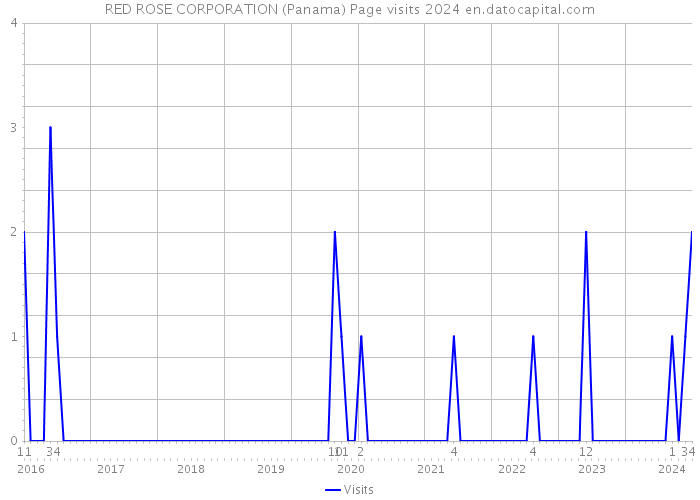 RED ROSE CORPORATION (Panama) Page visits 2024 