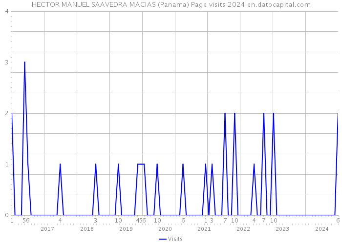 HECTOR MANUEL SAAVEDRA MACIAS (Panama) Page visits 2024 