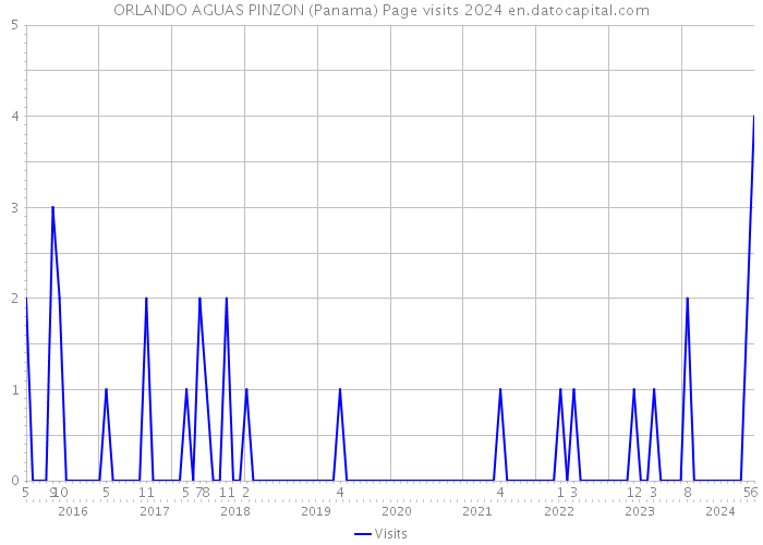 ORLANDO AGUAS PINZON (Panama) Page visits 2024 