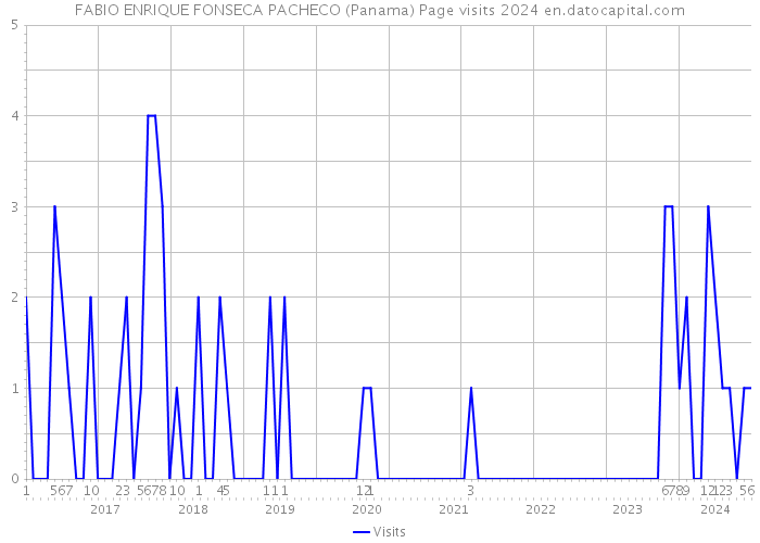 FABIO ENRIQUE FONSECA PACHECO (Panama) Page visits 2024 