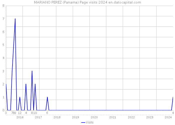 MARIANO PEREZ (Panama) Page visits 2024 