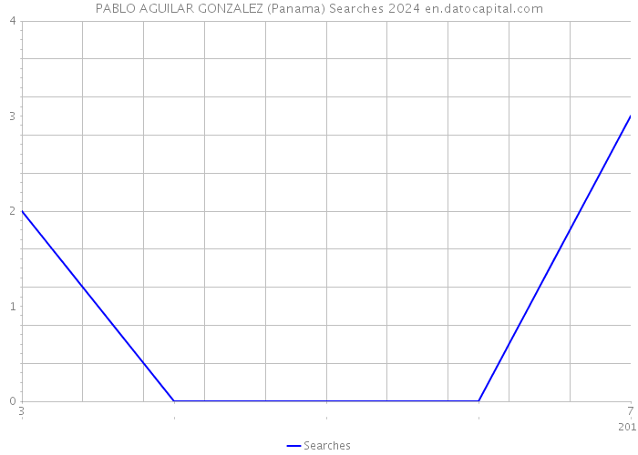 PABLO AGUILAR GONZALEZ (Panama) Searches 2024 