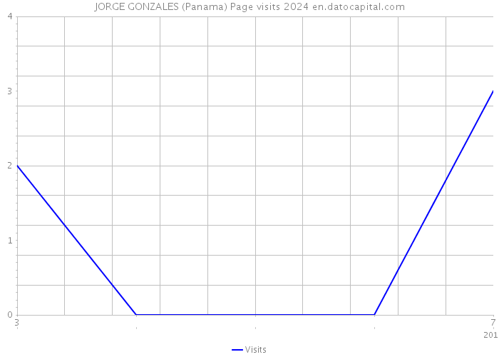 JORGE GONZALES (Panama) Page visits 2024 