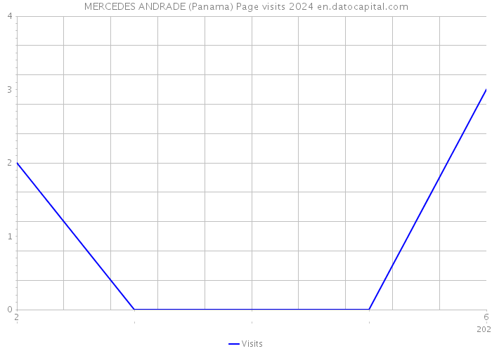 MERCEDES ANDRADE (Panama) Page visits 2024 