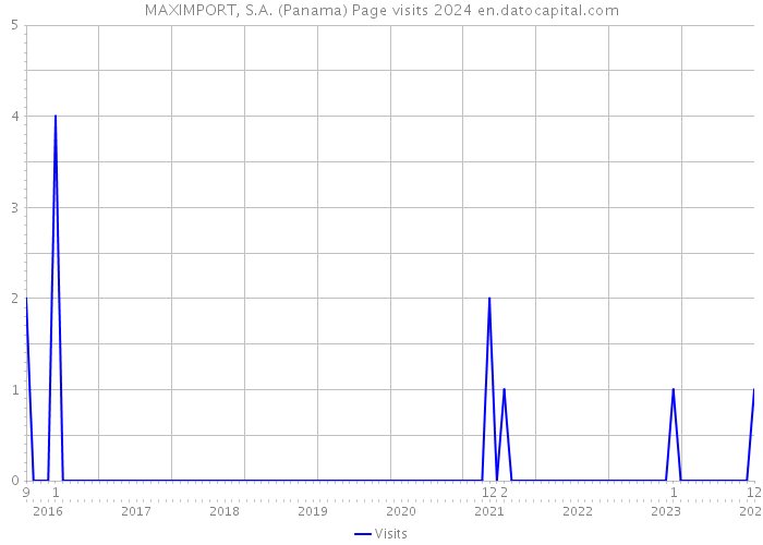 MAXIMPORT, S.A. (Panama) Page visits 2024 