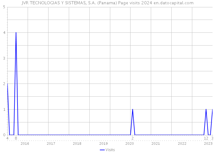JVR TECNOLOGIAS Y SISTEMAS, S.A. (Panama) Page visits 2024 