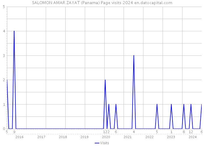 SALOMON AMAR ZAYAT (Panama) Page visits 2024 