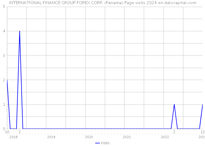 INTERNATIONAL FINANCE GROUP FOREX CORP. (Panama) Page visits 2024 