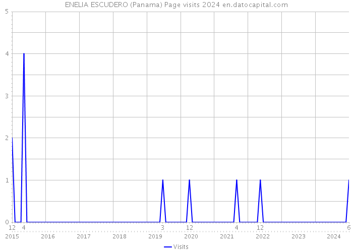 ENELIA ESCUDERO (Panama) Page visits 2024 