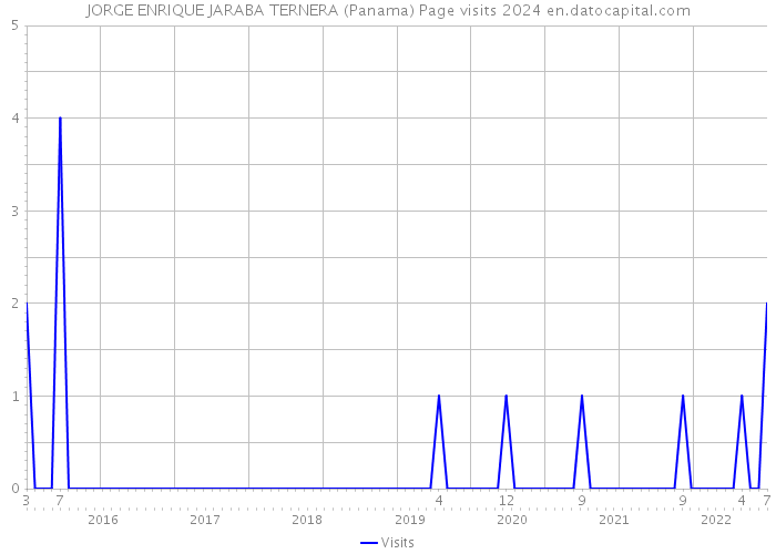 JORGE ENRIQUE JARABA TERNERA (Panama) Page visits 2024 