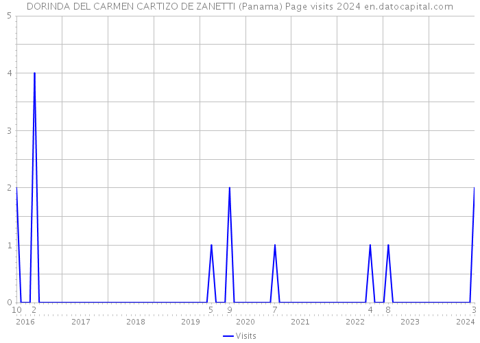 DORINDA DEL CARMEN CARTIZO DE ZANETTI (Panama) Page visits 2024 