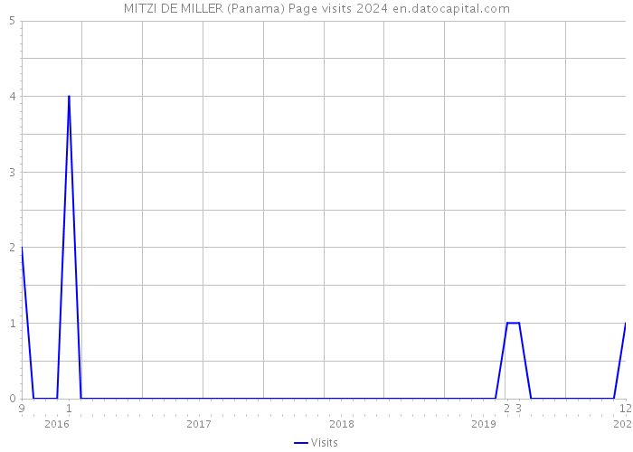 MITZI DE MILLER (Panama) Page visits 2024 