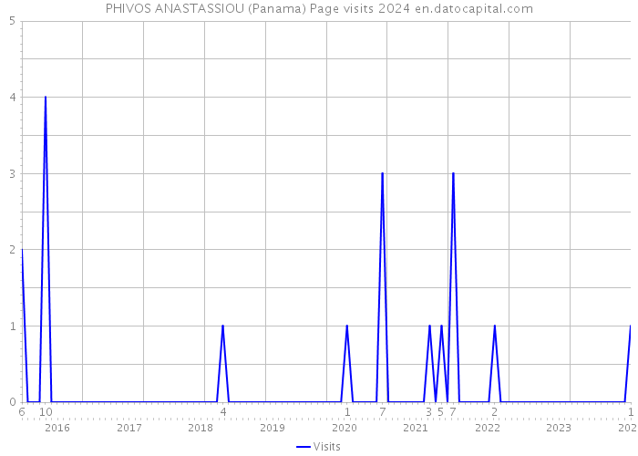PHIVOS ANASTASSIOU (Panama) Page visits 2024 