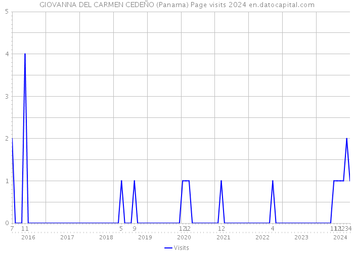 GIOVANNA DEL CARMEN CEDEÑO (Panama) Page visits 2024 