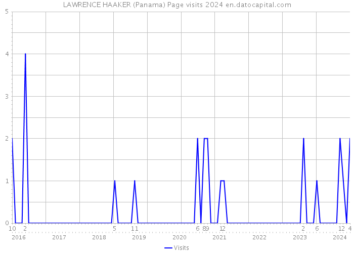 LAWRENCE HAAKER (Panama) Page visits 2024 