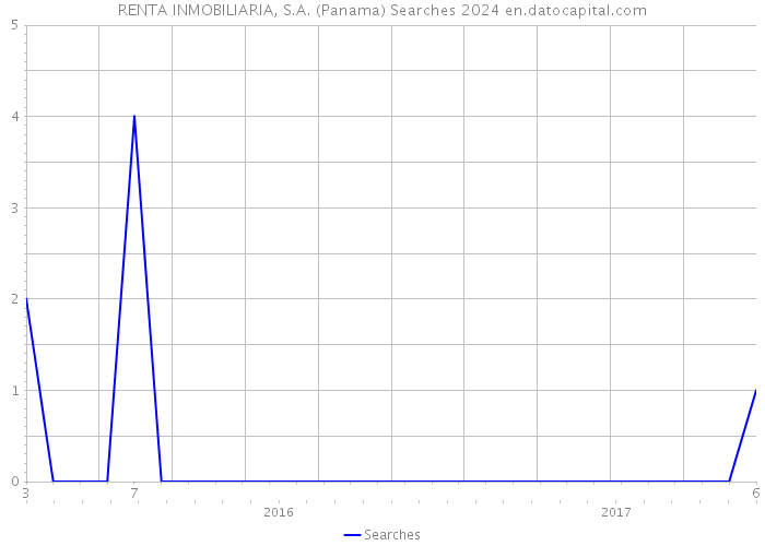 RENTA INMOBILIARIA, S.A. (Panama) Searches 2024 