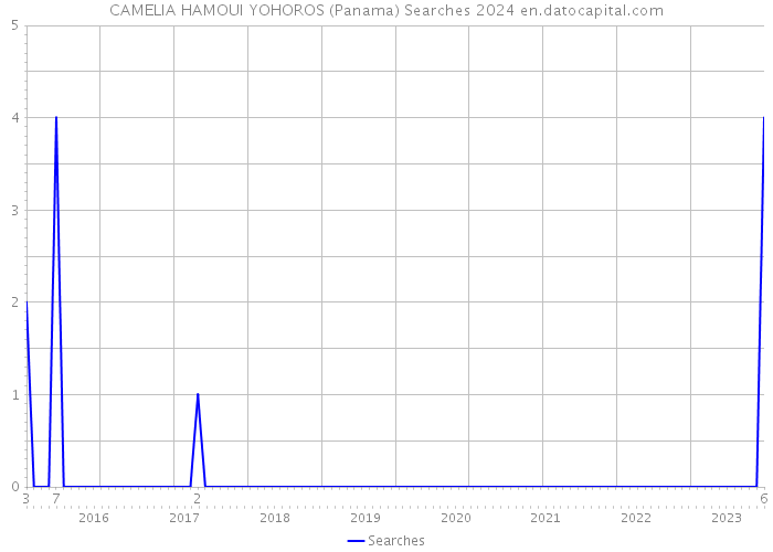 CAMELIA HAMOUI YOHOROS (Panama) Searches 2024 