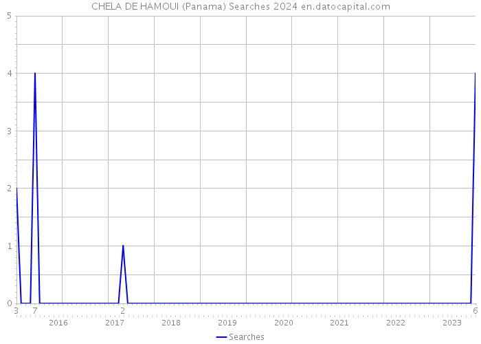 CHELA DE HAMOUI (Panama) Searches 2024 