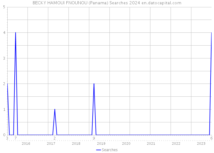 BECKY HAMOUI FNOUNOU (Panama) Searches 2024 