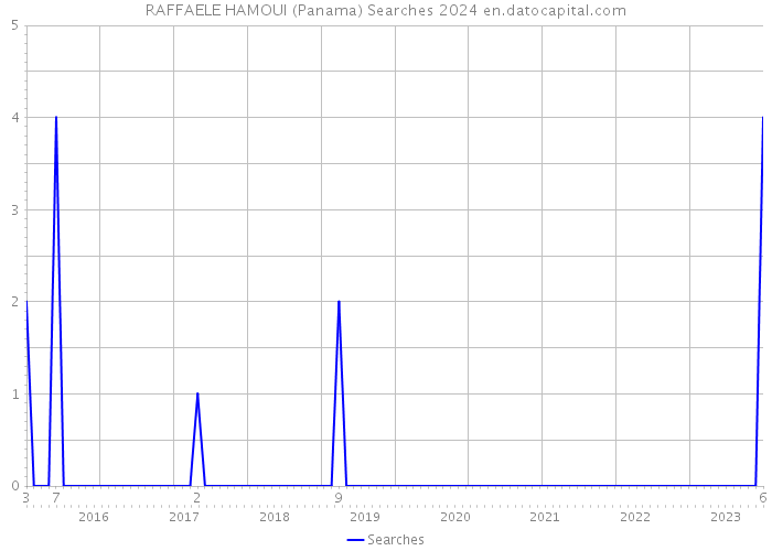 RAFFAELE HAMOUI (Panama) Searches 2024 