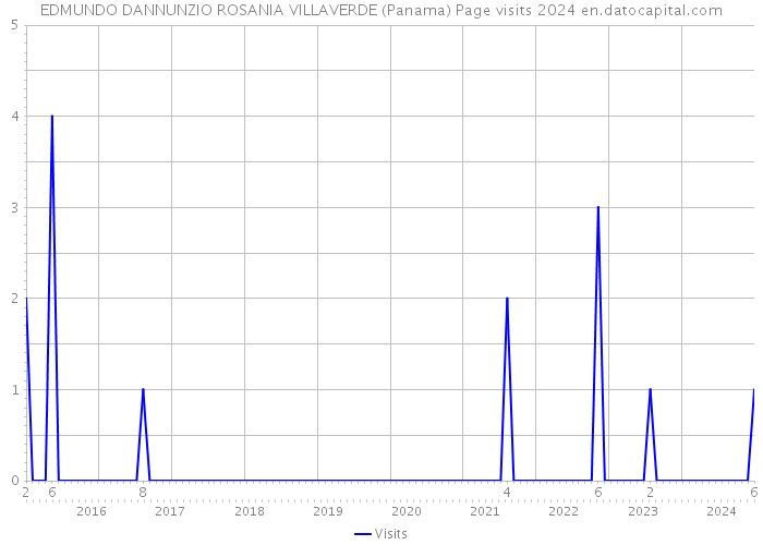 EDMUNDO DANNUNZIO ROSANIA VILLAVERDE (Panama) Page visits 2024 