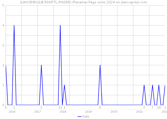 JUAN ENRIQUE RANFTL (PADRE) (Panama) Page visits 2024 