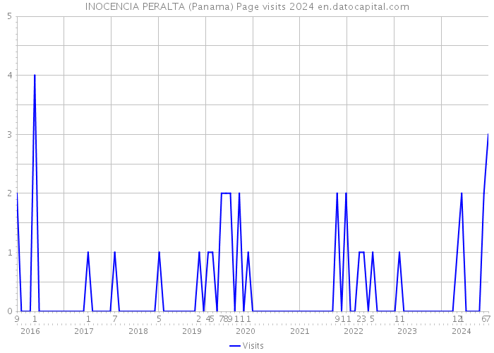 INOCENCIA PERALTA (Panama) Page visits 2024 