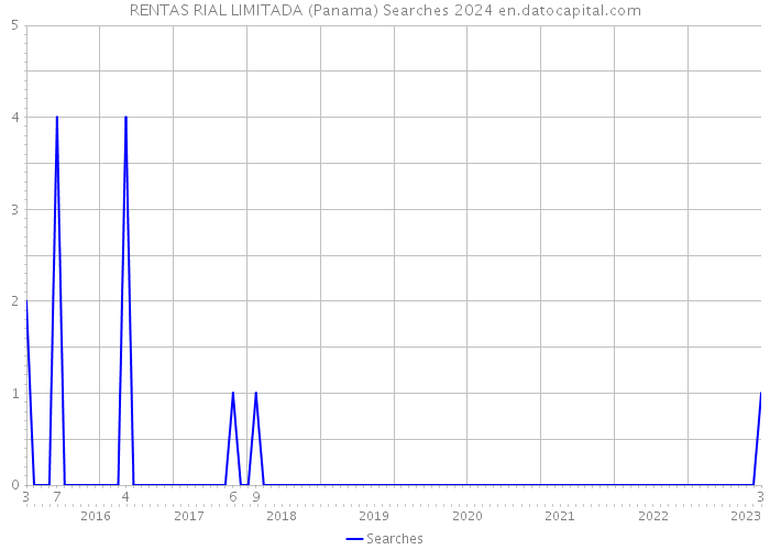 RENTAS RIAL LIMITADA (Panama) Searches 2024 