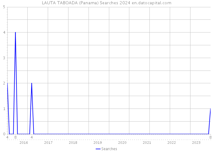 LAUTA TABOADA (Panama) Searches 2024 
