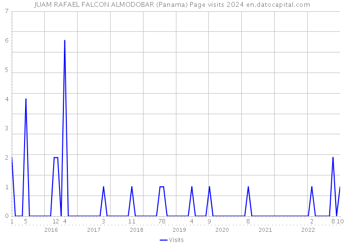 JUAM RAFAEL FALCON ALMODOBAR (Panama) Page visits 2024 