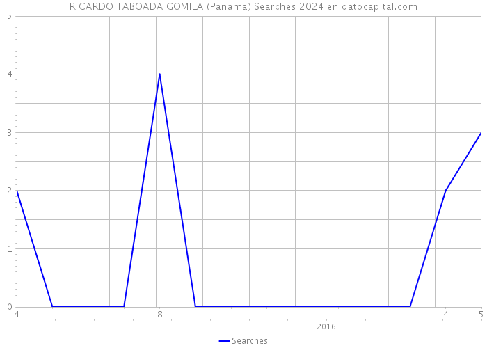 RICARDO TABOADA GOMILA (Panama) Searches 2024 