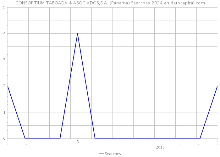 CONSORTIUM TABOADA & ASOCIADOS,S.A. (Panama) Searches 2024 