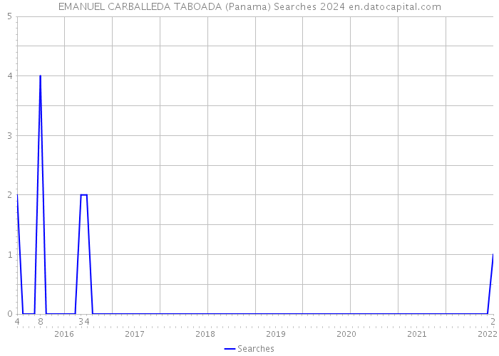 EMANUEL CARBALLEDA TABOADA (Panama) Searches 2024 