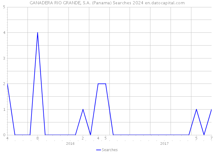 GANADERA RIO GRANDE, S.A. (Panama) Searches 2024 