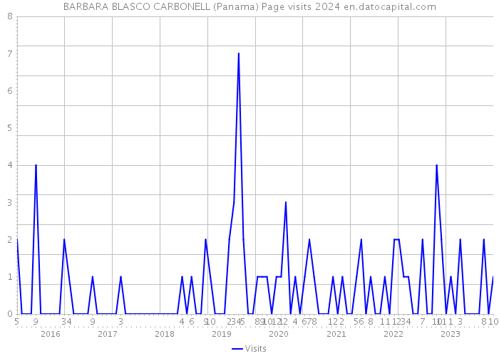 BARBARA BLASCO CARBONELL (Panama) Page visits 2024 