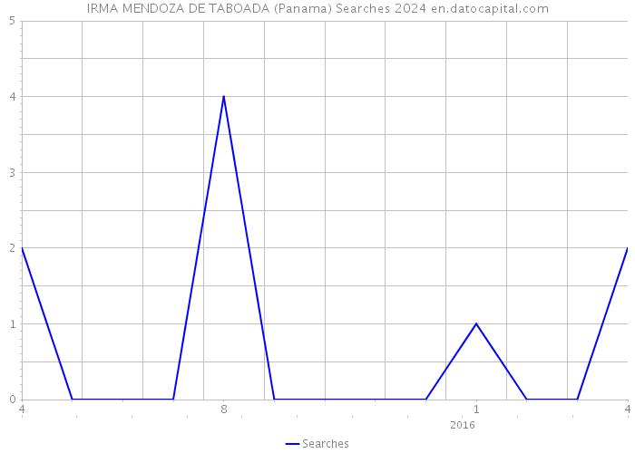 IRMA MENDOZA DE TABOADA (Panama) Searches 2024 
