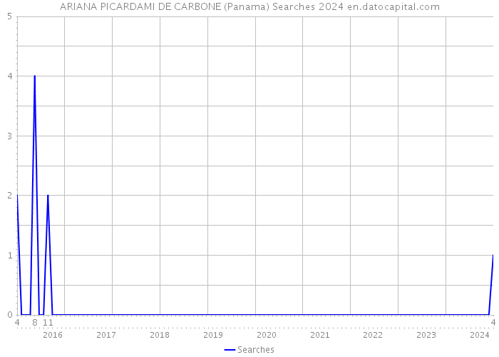 ARIANA PICARDAMI DE CARBONE (Panama) Searches 2024 