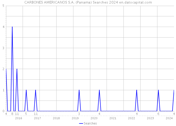 CARBONES AMERICANOS S.A. (Panama) Searches 2024 