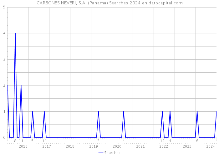 CARBONES NEVERI, S.A. (Panama) Searches 2024 
