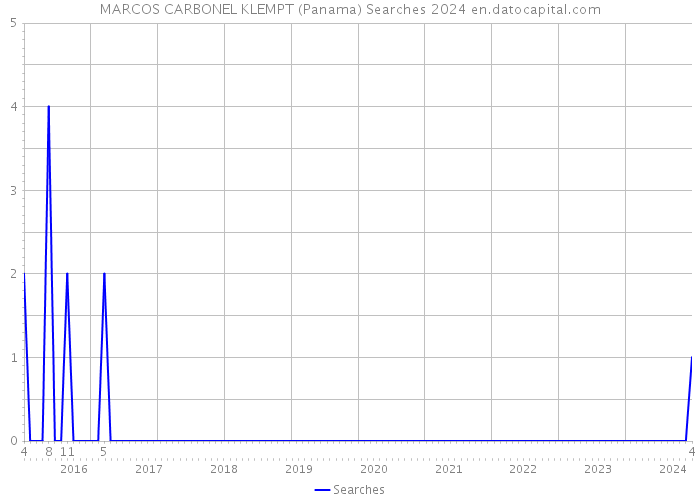 MARCOS CARBONEL KLEMPT (Panama) Searches 2024 