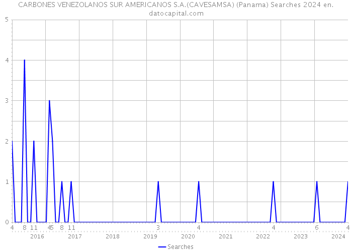CARBONES VENEZOLANOS SUR AMERICANOS S.A.(CAVESAMSA) (Panama) Searches 2024 