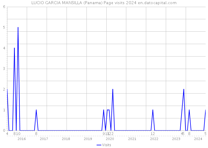LUCIO GARCIA MANSILLA (Panama) Page visits 2024 