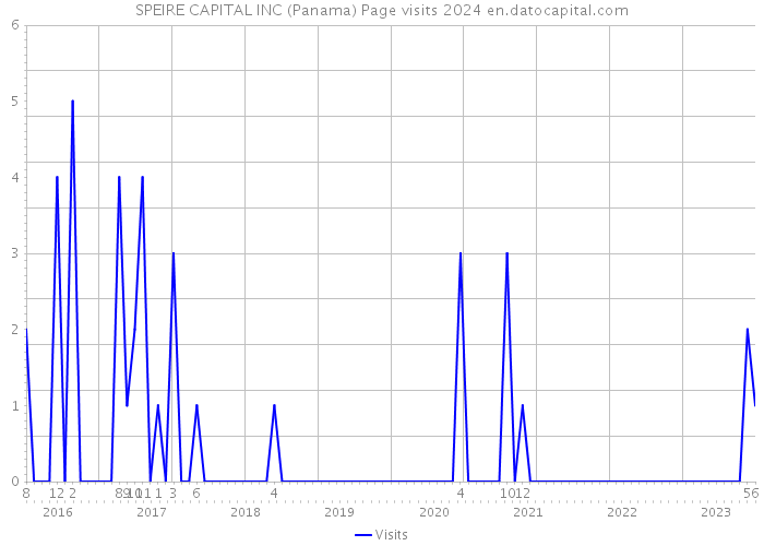 SPEIRE CAPITAL INC (Panama) Page visits 2024 
