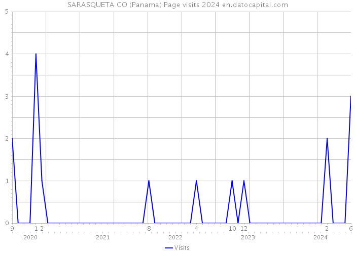 SARASQUETA CO (Panama) Page visits 2024 