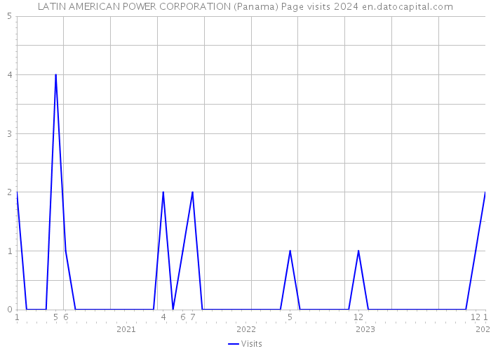 LATIN AMERICAN POWER CORPORATION (Panama) Page visits 2024 
