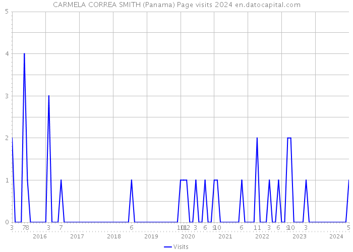 CARMELA CORREA SMITH (Panama) Page visits 2024 
