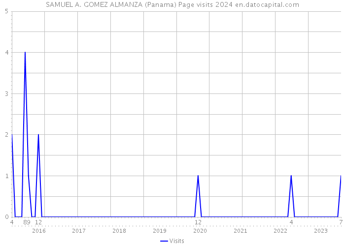 SAMUEL A. GOMEZ ALMANZA (Panama) Page visits 2024 
