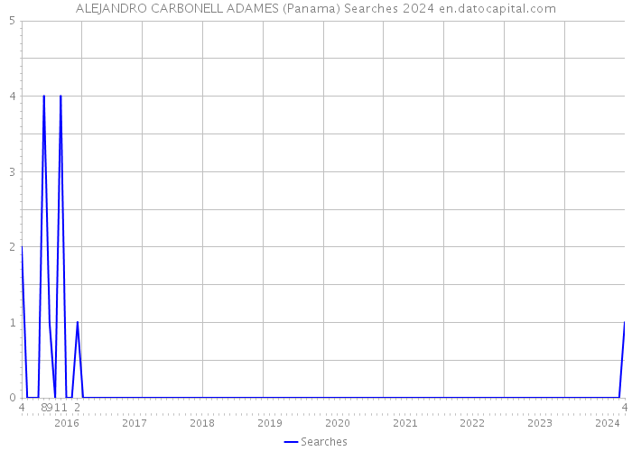 ALEJANDRO CARBONELL ADAMES (Panama) Searches 2024 